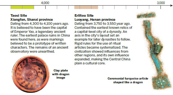 “中華文明探源工程”實證中華文明5000年