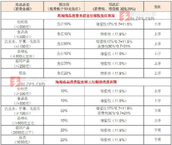 海淘今起告別“免稅”時代