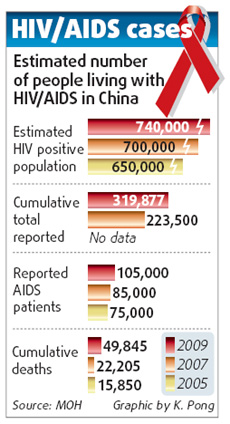 中國艾滋病感染者達(dá)74萬