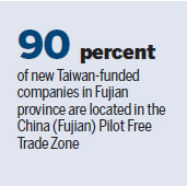 Taiwan-funded businesses flock to Fuzhou park