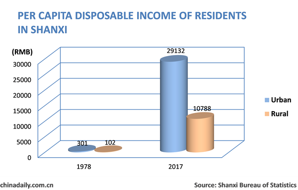 Shanxi residents see big rise in living standards