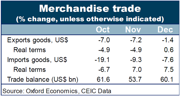 Reassuring trade data indicates improvement in China's growth dynamics