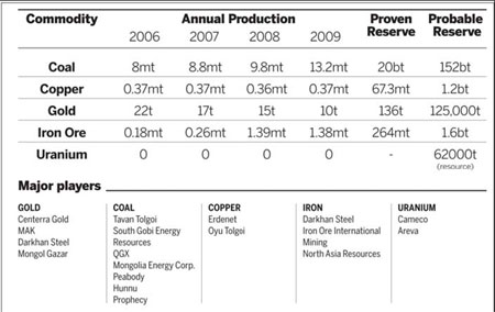 New mining projects will see economy soar