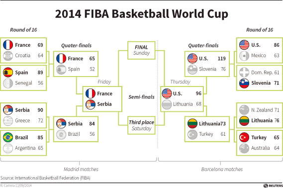 US ease past Lithuania into World Cup final