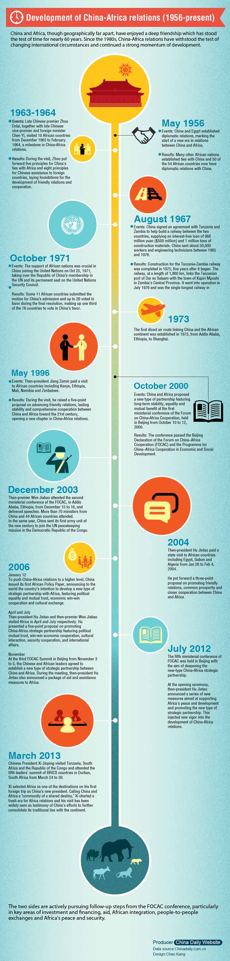 Development of China-Africa relations (1956-present)