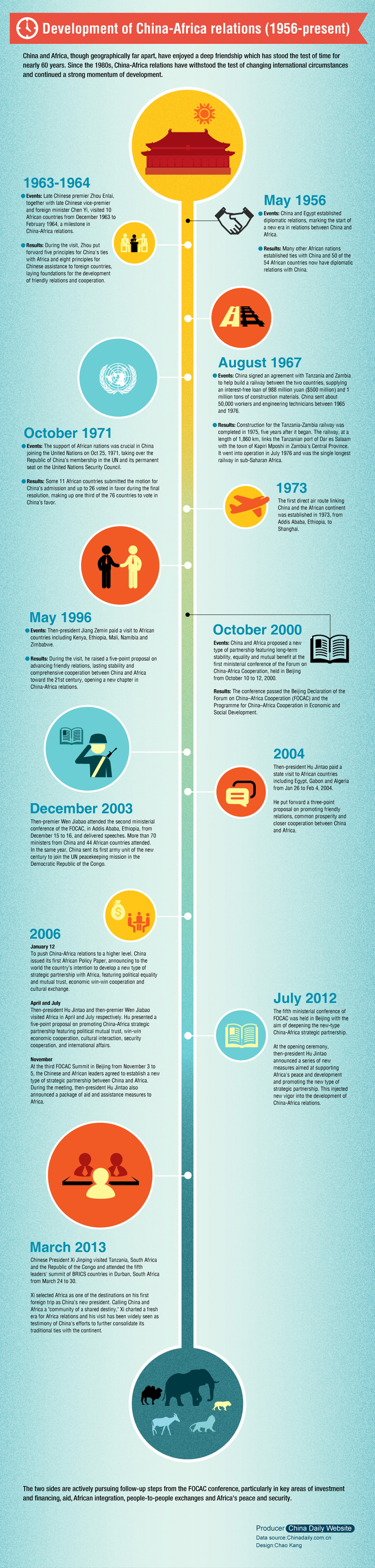 Development of China-Africa relations (1956-present)